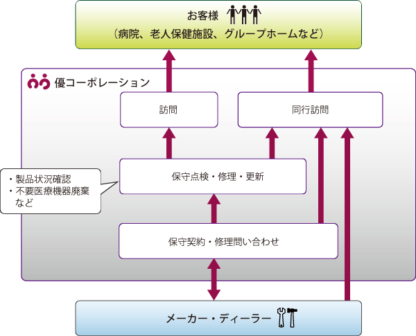 メンテナンスフロー図